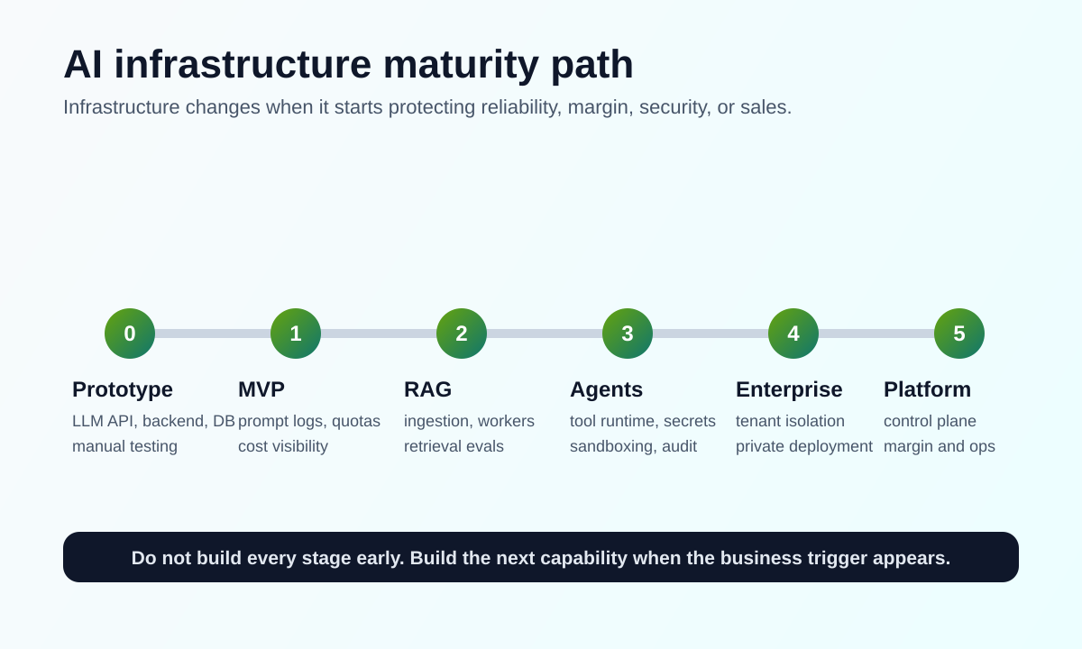AI infrastructure maturity path from prototype to platform
