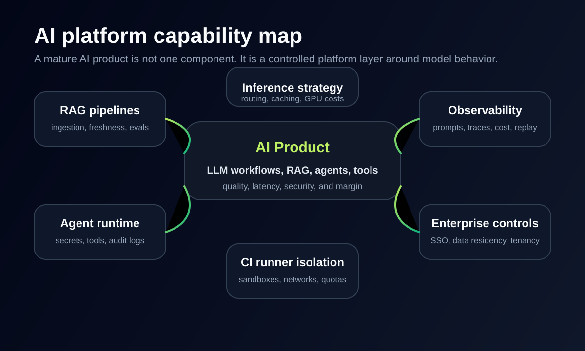 AI platform capability map showing RAG, agents, runner isolation, inference, observability, and enterprise controls